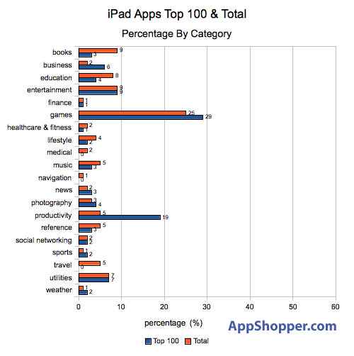ipad chart
